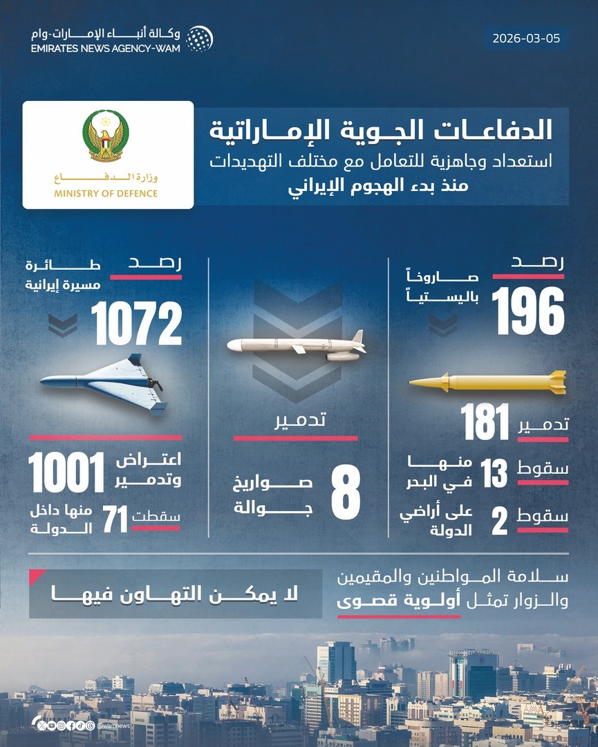 ‏الدفاعات الجوية الإماراتية تدمر 6 صواريخ باليستية و125 طائرة مسيرة إيرانية