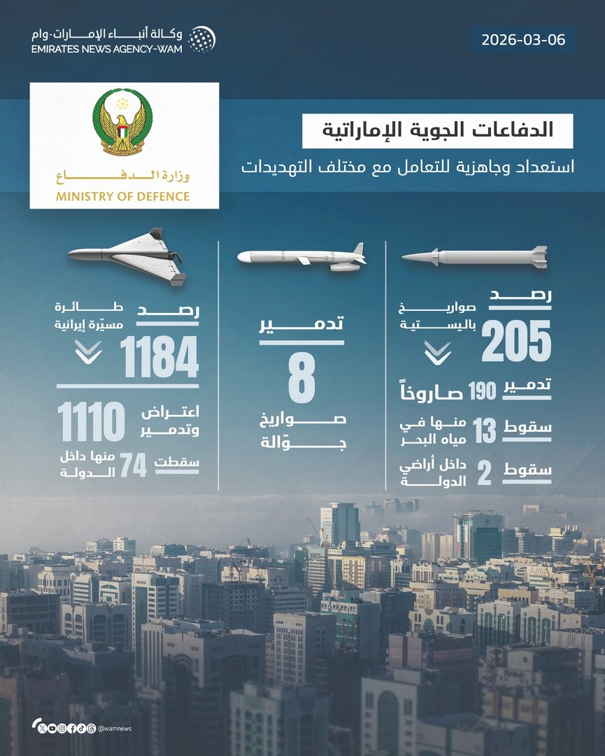 الدفاعات الجوية الإماراتية تتعامل مع 9 صواريخ باليستية و109 طائرات مسيّرة