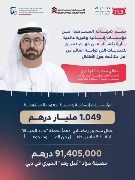 1.049 مليار درهم حصيلة مساهمات مؤسسات إنسانية وخيرية دولية خلال سحور رمضاني دعماً لحملة “حد الحياة” لإنقاذ 5 ملايين طفل من الموت جوعاً