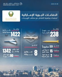 الدفاعات الجوية الإماراتية تدمر 16 صاروخا باليستيا و113 طائرة مسيرة إيرانية