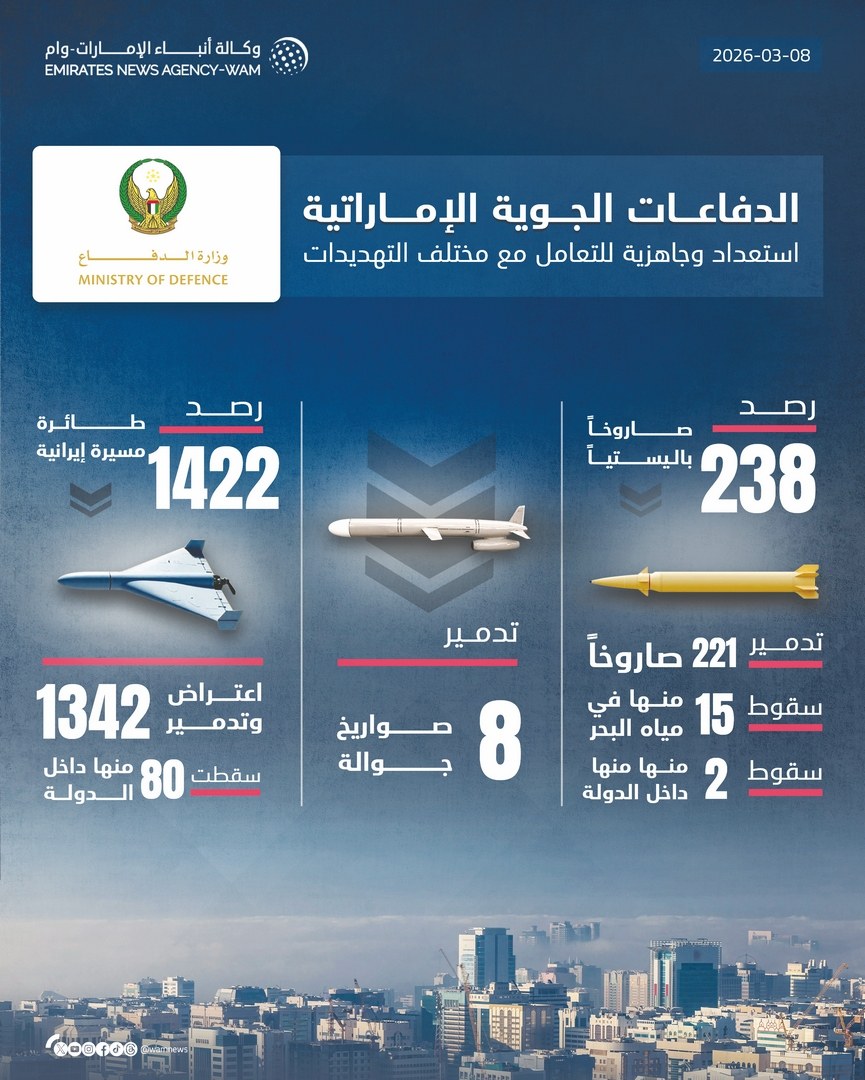 الدفاعات الجوية الإماراتية تدمر 16 صاروخا باليستيا و113 طائرة مسيرة إيرانية