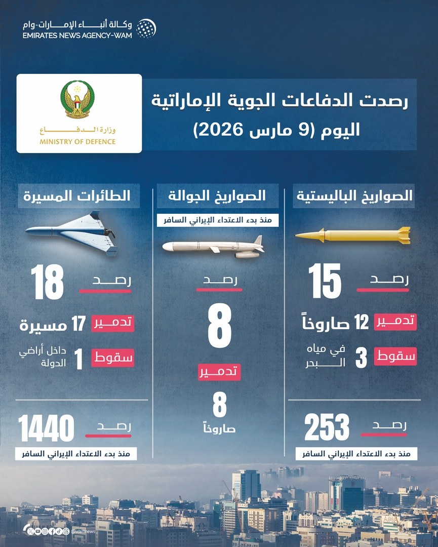 الدفاعات الجوية الإماراتية تتعامل مع 12 صاروخا باليستيا و17 طائرة مسيرة