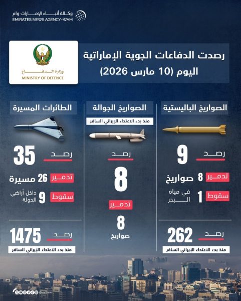 الدفاعات الجوية الإماراتية تتعامل مع 8 صواريخ باليستية و26 طائرة مسيرة
