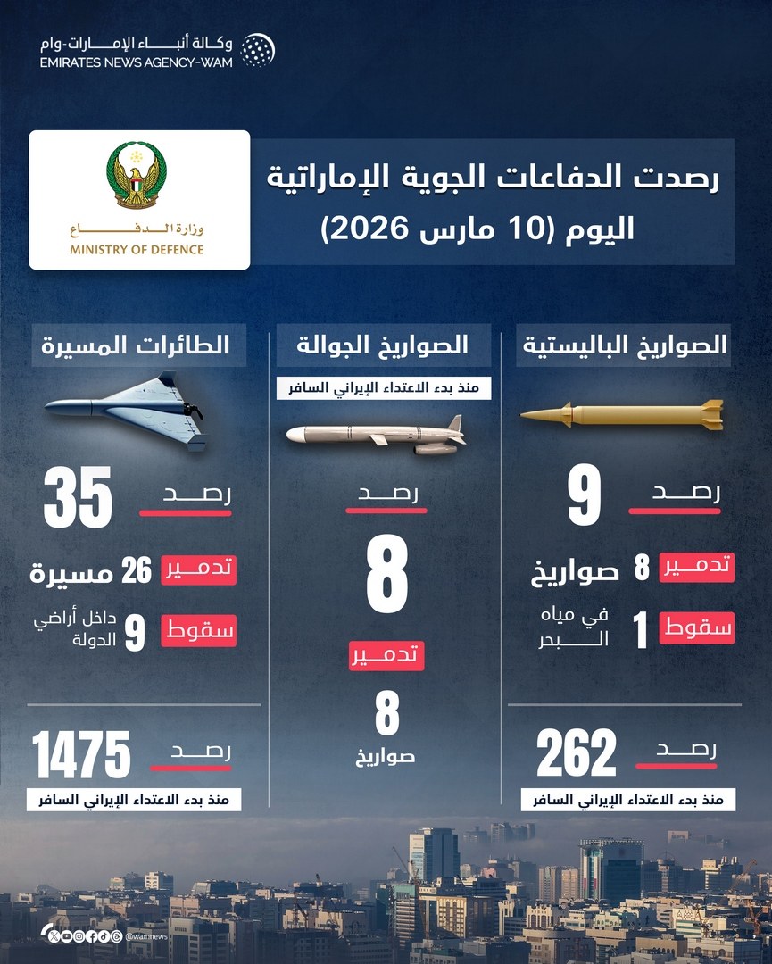 الدفاعات الجوية الإماراتية تتعامل مع 8 صواريخ باليستية و26 طائرة مسيرة