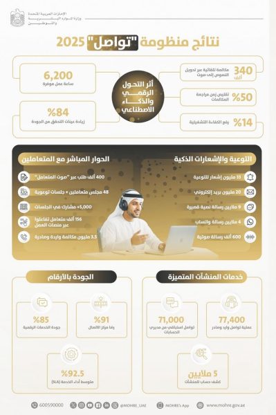 “الموارد البشرية والتوطين تسجل 60 مليون عملية “تواصل” خلال 2025