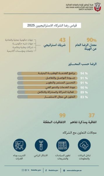 “أبوظبي للزراعة” تعزز شراكاتها المؤسسية لدعم منظومة الأمن الغذائي