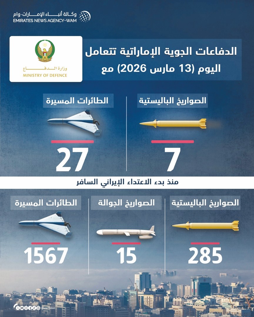 الدفاعات الجوية الإماراتية تتعامل مع 7 صواريخ باليستية و27 طائرة مسيرة