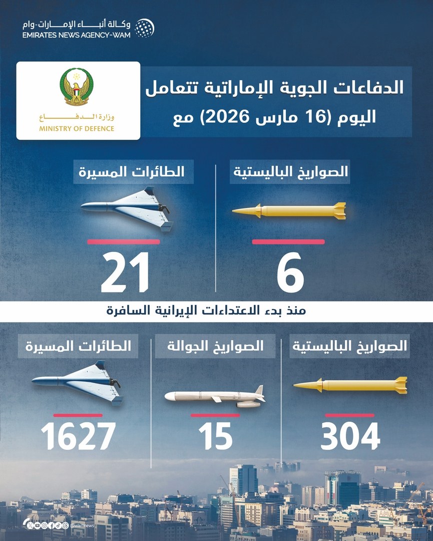 الدفاعات الجوية الإماراتية تتعامل مع 6 صواريخ باليستية و21 طائرة مسيّرة