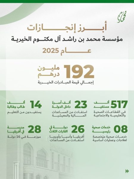 192 مليونا و600 ألف درهم مساعدات مؤسسة محمد بن راشد آل مكتوم الخيرية لـ26 دولة خلال 2025