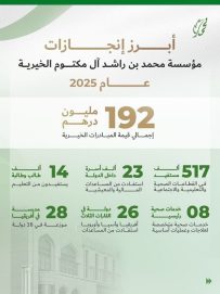 192 مليونا و600 ألف درهم مساعدات مؤسسة محمد بن راشد آل مكتوم الخيرية لـ26 دولة خلال 2025