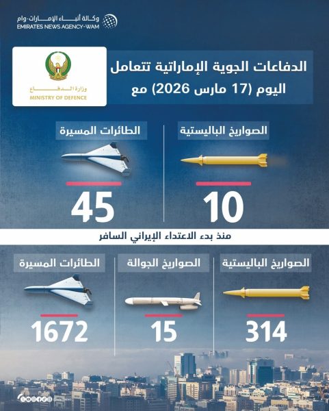 الدفاعات الجوية الإماراتية تتعامل مع 10 صواريخ باليستية و45 طائرة مسيرة