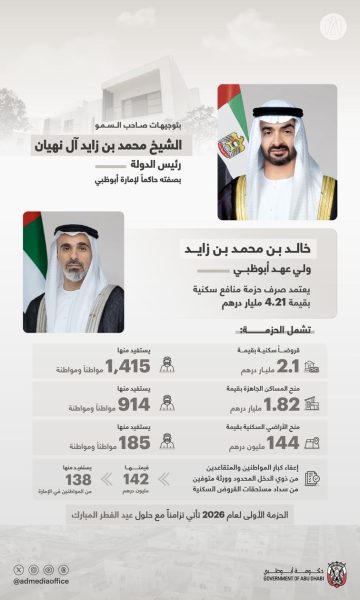 بتوجيهات رئيس الدولة.. ولي عهد أبوظبي يعتمد صرف حزمة منافع سكنية للمواطنين في أبوظبي بقيمة 4.21 مليار درهم تزامناً مع عيد الفطر المبارك