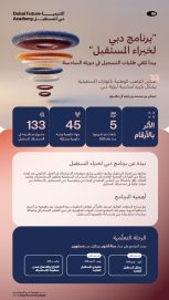 “برنامج دبي لخبراء المستقبل” يبدأ تلقي طلبات التسجيل في دورته السادسة