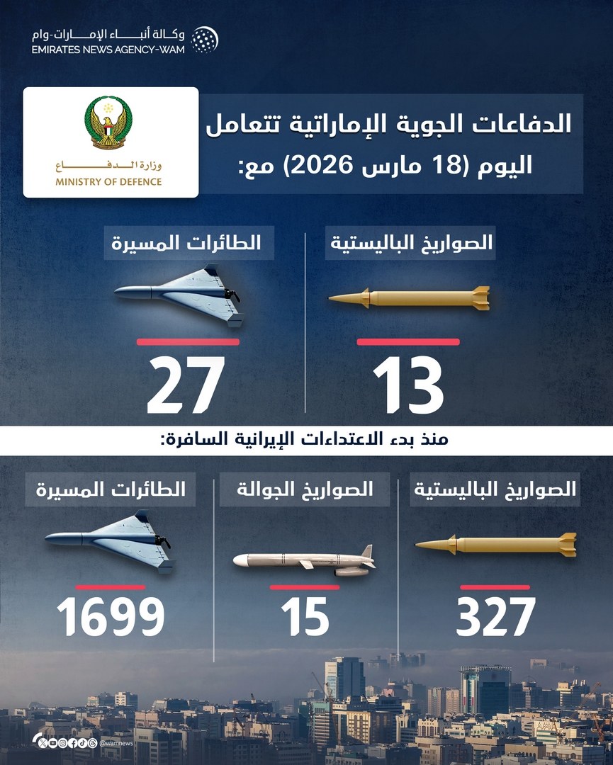 الدفاعات الجوية الإماراتية تتعامل مع 13 صاروخا باليستيا و27 طائرة مسيرة