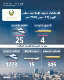 الدفاعات الجوية الإماراتية تتعامل مع 4 صواريخ باليستية و 25 طائرة مسيرة قادمة من إيران
