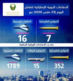 الدفاعات الجوية الإماراتية تتعامل مع 7 صواريخ باليستية و16 طائرة مسيرة قادمة من إيران