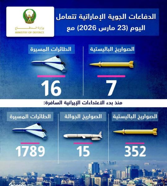 الدفاعات الجوية الإماراتية تتعامل مع 7 صواريخ باليستية و16 طائرة مسيرة قادمة من إيران