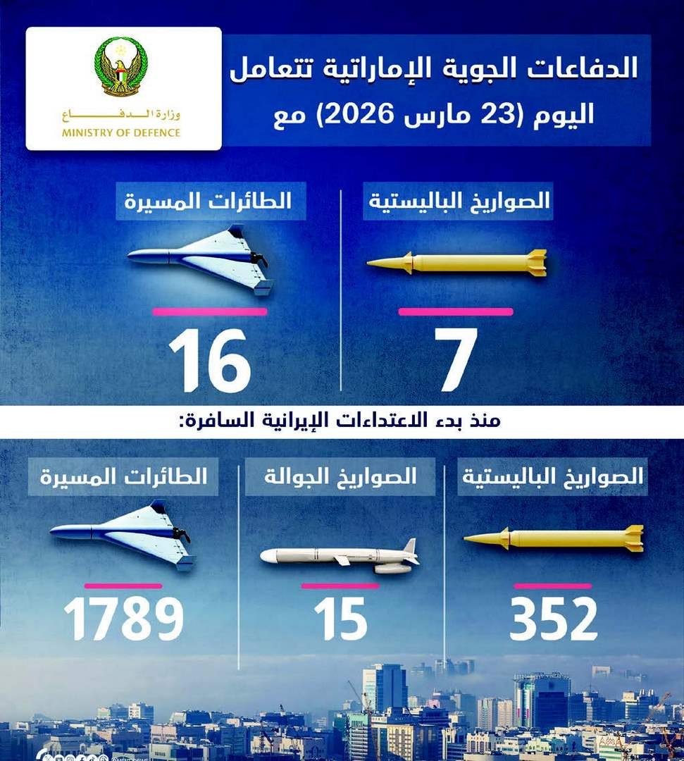 الدفاعات الجوية الإماراتية تتعامل مع 7 صواريخ باليستية و16 طائرة مسيرة قادمة من إيران