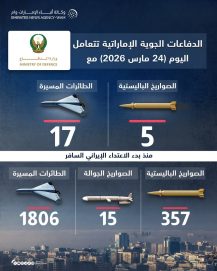 الدفاعات الجوية الإماراتية تتعامل مع 5 صواريخ باليستية و 17 مسيرة قادمة من إيران