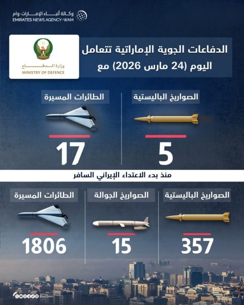 الدفاعات الجوية الإماراتية تتعامل مع 5 صواريخ باليستية و 17 مسيرة قادمة من إيران