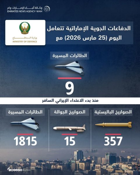 الدفاعات الجوية الإماراتية تتعامل مع 9 طائرات مسيرة قادمة من إيران