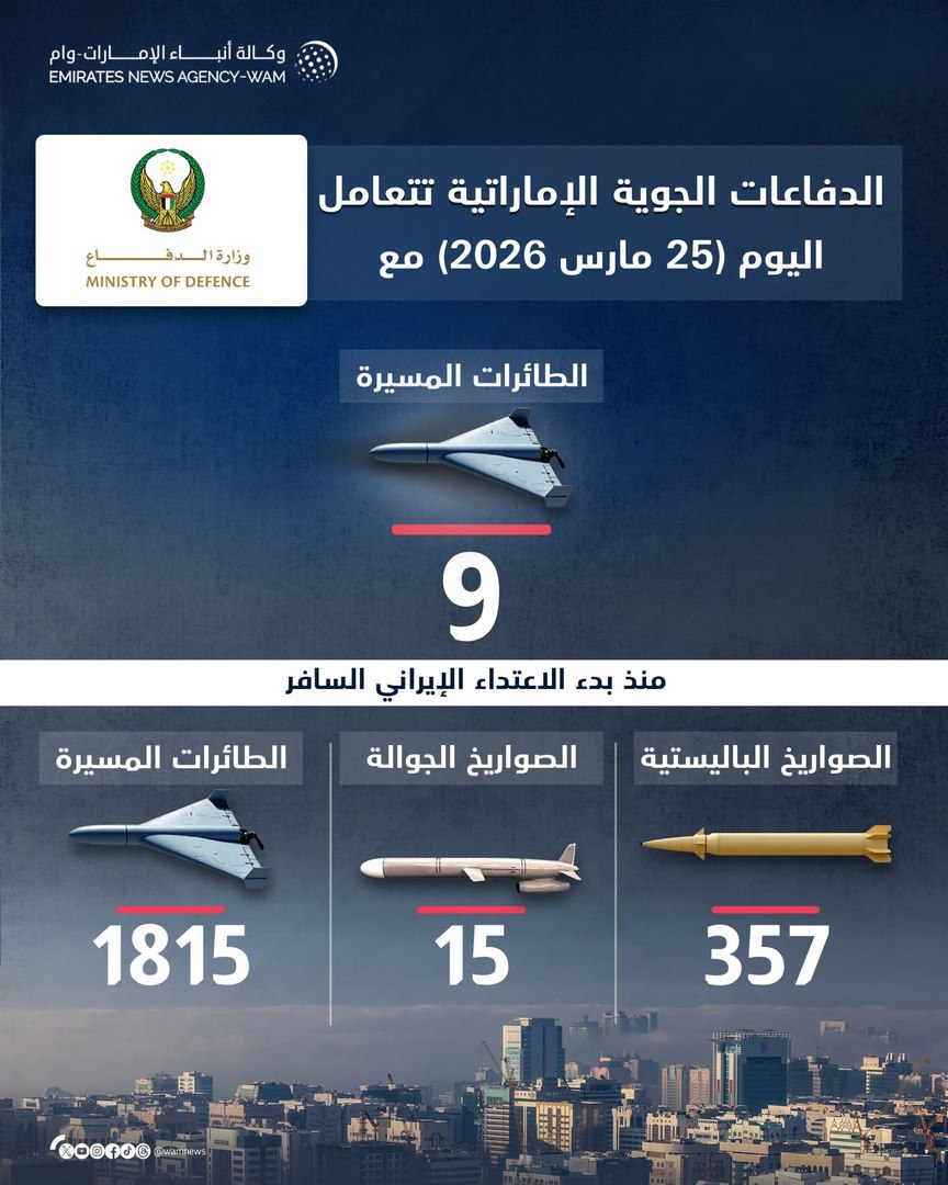 الدفاعات الجوية الإماراتية تتعامل مع 9 طائرات مسيرة قادمة من إيران