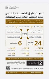 “التعليم العالي” تُحدّث دليل الجامعات بشأن إطار التقييم القائم على المخرجات