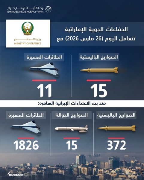 الدفاعات الجوية الإماراتية تتعامل مع 15 صاروخا باليستيا و11 طائرة مسيرة