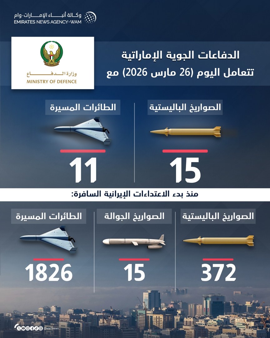 الدفاعات الجوية الإماراتية تتعامل مع 15 صاروخا باليستيا و11 طائرة مسيرة