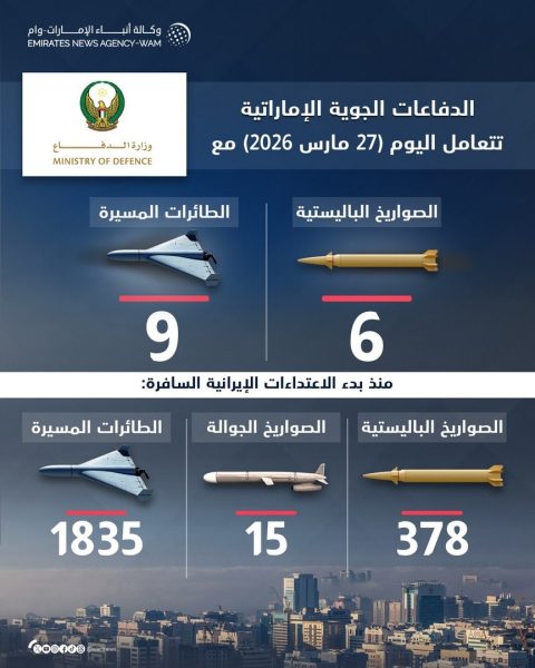 الدفاعات الجوية الإماراتية تتعامل مع 6 صواريخ باليستية و 9 طائرات مسيرة