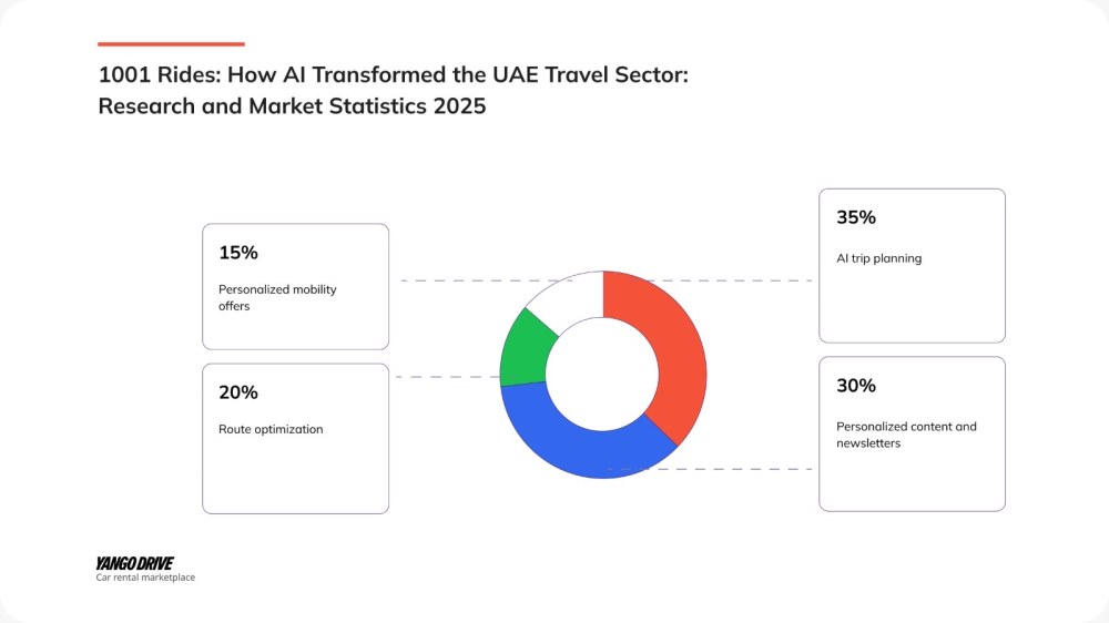 “يانغو درايف” تُصدر تقرير التنقل لعام 2025