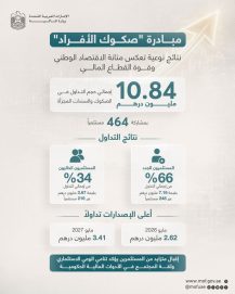 نتائج نوعية لمبادرة “صكوك الأفراد” تعكس متانة الاقتصاد الوطني وقوة القطاع المالي