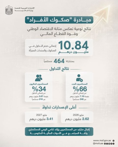 نتائج نوعية لمبادرة “صكوك الأفراد” تعكس متانة الاقتصاد الوطني وقوة القطاع المالي