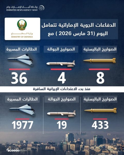 الدفاعات الجوية الإماراتية تتعامل مع 8 صواريخ باليستية و4 صواريخ جوالة و36 طائرة مسيرة قادمة من إيران