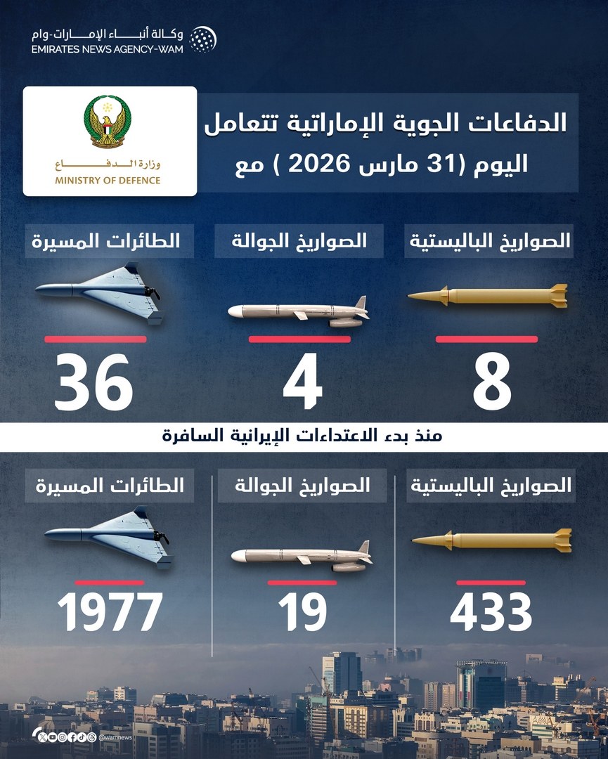 الدفاعات الجوية الإماراتية تتعامل مع 8 صواريخ باليستية و4 صواريخ جوالة و36 طائرة مسيرة قادمة من إيران