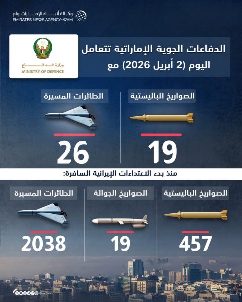 الدفاعات الجوية الإماراتية تتعامل مع 19 صاروخا باليستيا و26 طائرة مسيرة