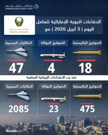 الدفاعات الجوية الإماراتية تتعامل مع 18 صاروخا باليستيا و4 صواريخ جوالة و47 طائرة مسيرة قادمة من إيران