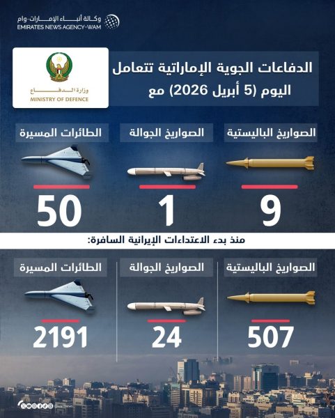الدفاعات الجوية الإماراتية تتعامل مع 9 صواريخ باليستية وصاروخ جوال و50 طائرةً مسيّرة