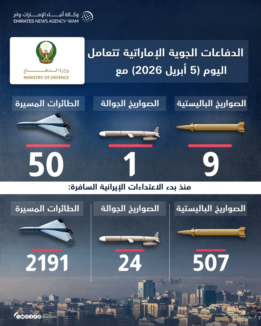 الدفاعات الجوية الإماراتية تتعامل مع 9 صواريخ باليستية وصاروخ جوال و50 طائرةً مسيّرة