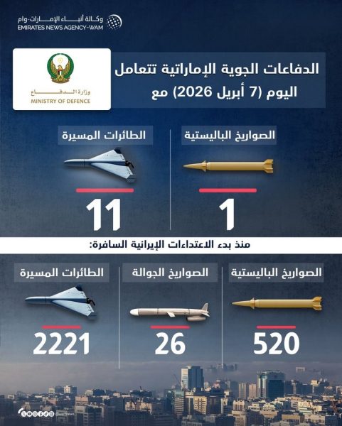 الدفاعات الجوية الإماراتية تتعامل مع 1 صاروخ باليستي و11 طائرةً مسيّرة قادمة من إيران