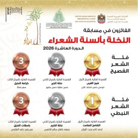 “جائزة خليفة الدولية” تعلن أسماء الفائزين بمسابقة “النخلة بألسنة الشعراء” في دورتها العاشرة