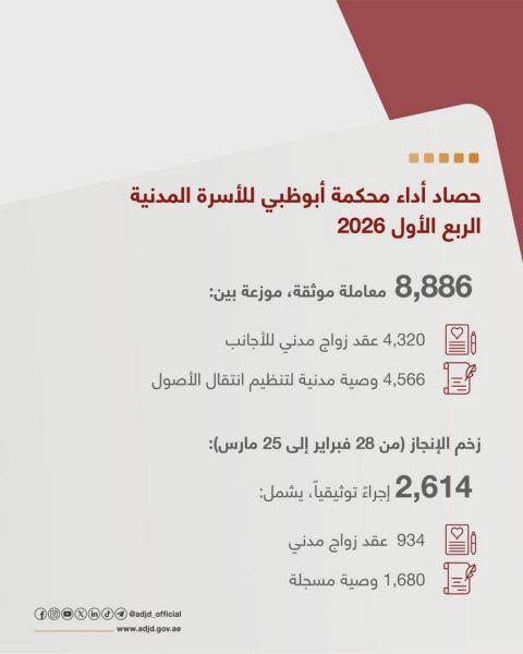 “قضاء أبوظبي” تُنجز 8886 معاملة زواج مدني ووصايا خلال الربع الأول من 2026