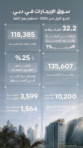 سوق الإيجارات في دبي يحافظ على استقراره مع تسجيل عقود بقيمة 32.2 مليار درهم بالربع الأول
