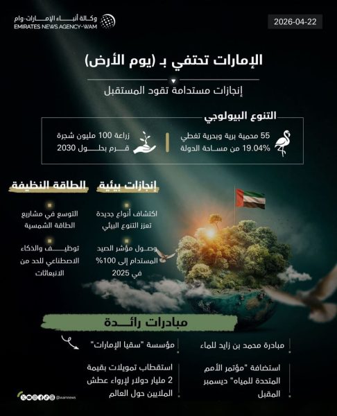 يوم الأرض.. الإمارات نموذج عالمي في حماية البيئة وتحقيق التنمية المستدامة