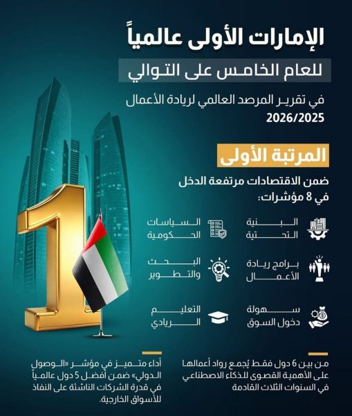 الإمارات الأولى عالمياً للعام الخامس على التوالي في تقرير المرصد العالمي لريادة الأعمال 2025 /2026