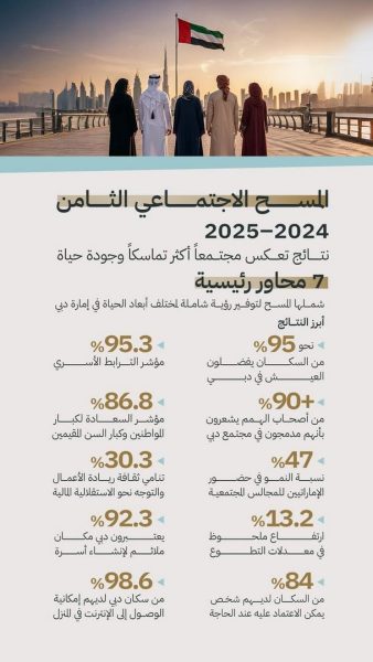 دبي تحقق مؤشرات قياسية في جودة الحياة والسعادة وفق نتائج المسح الاجتماعي الثامن
