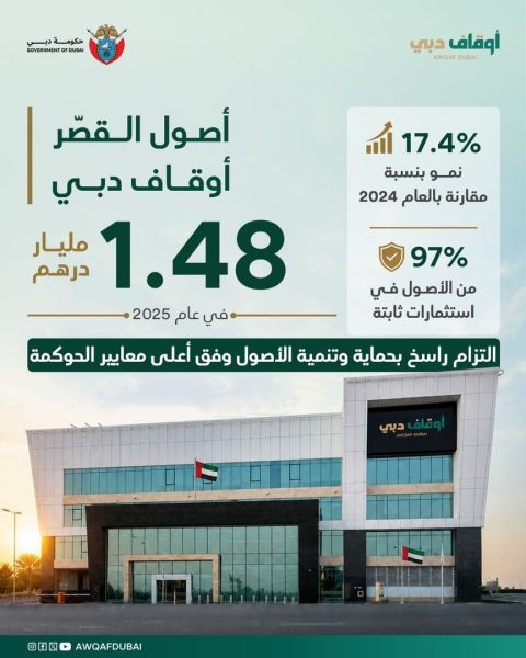 1.48 مليار درهم أصول القصّر لدى “أوقاف دبي” في 2025
