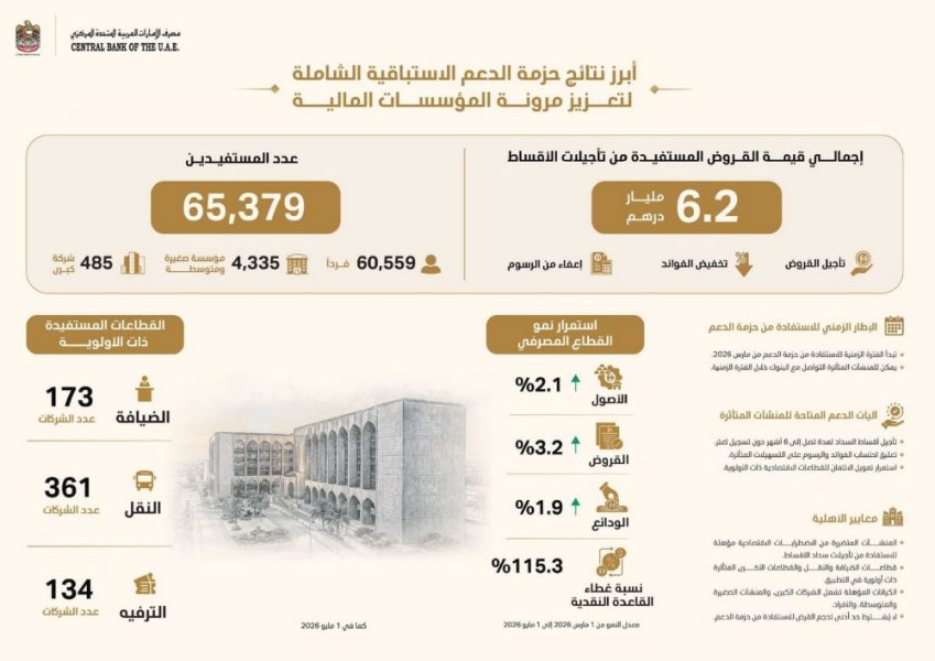 المركزي: 6.2 مليار درهم قيمة التسهيلات المستفيدة من حزمة الدعم لتعزيز مرونة المؤسسات المالية