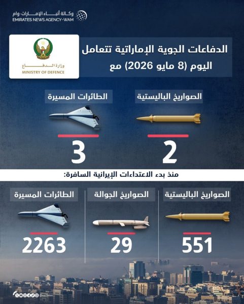الدفاعات الجوية الإماراتية تتعامل مع صاروخين باليستيين و3 طائرات مسيرة