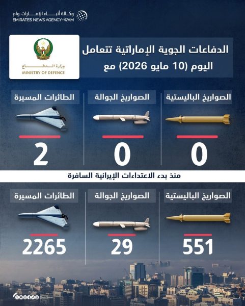 الدفاعات الجوية الإماراتية تتعامل مع طائرتين مسيرتين قادمتين من إيران